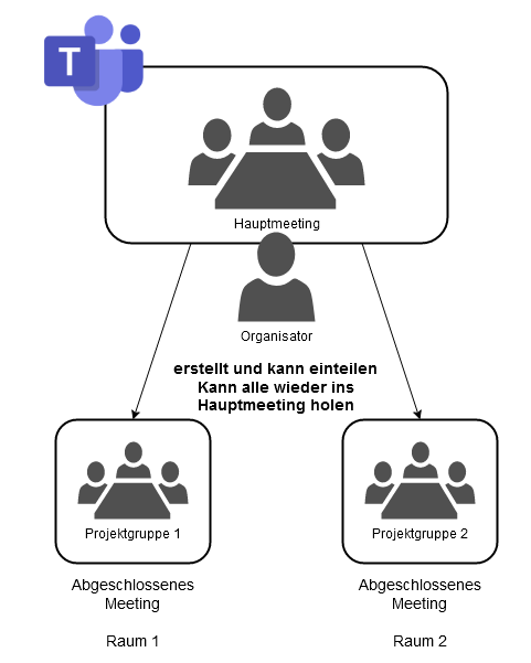 Microsoft Teams Räume