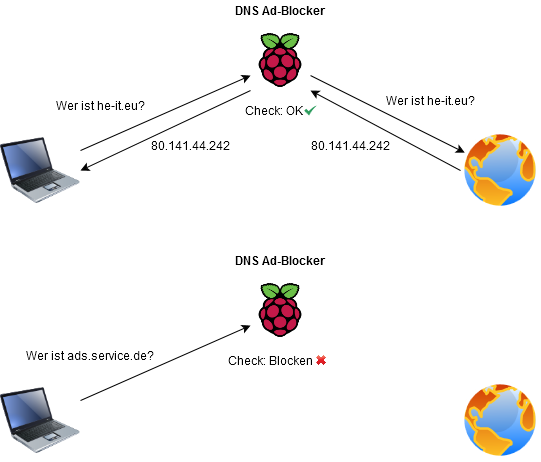 Pi-Hole DNS Block Konzept